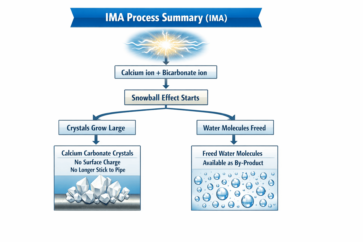 Complete IMA Process Summary Flowchart: TOP — 'Induced Molecular Agitation (IMA)' trigger. MIDDLE — Calcium ion + Bicarbonate ion brought together. Then 'Snowball effect starts' branching into TWO outcomes: LEFT — Calcium carbonate crystals grow large with no surface charge (no longer stick to pipe). RIGHT — Freed water molecules become available as by-product. This shows the dual-outcome of IMA technology.