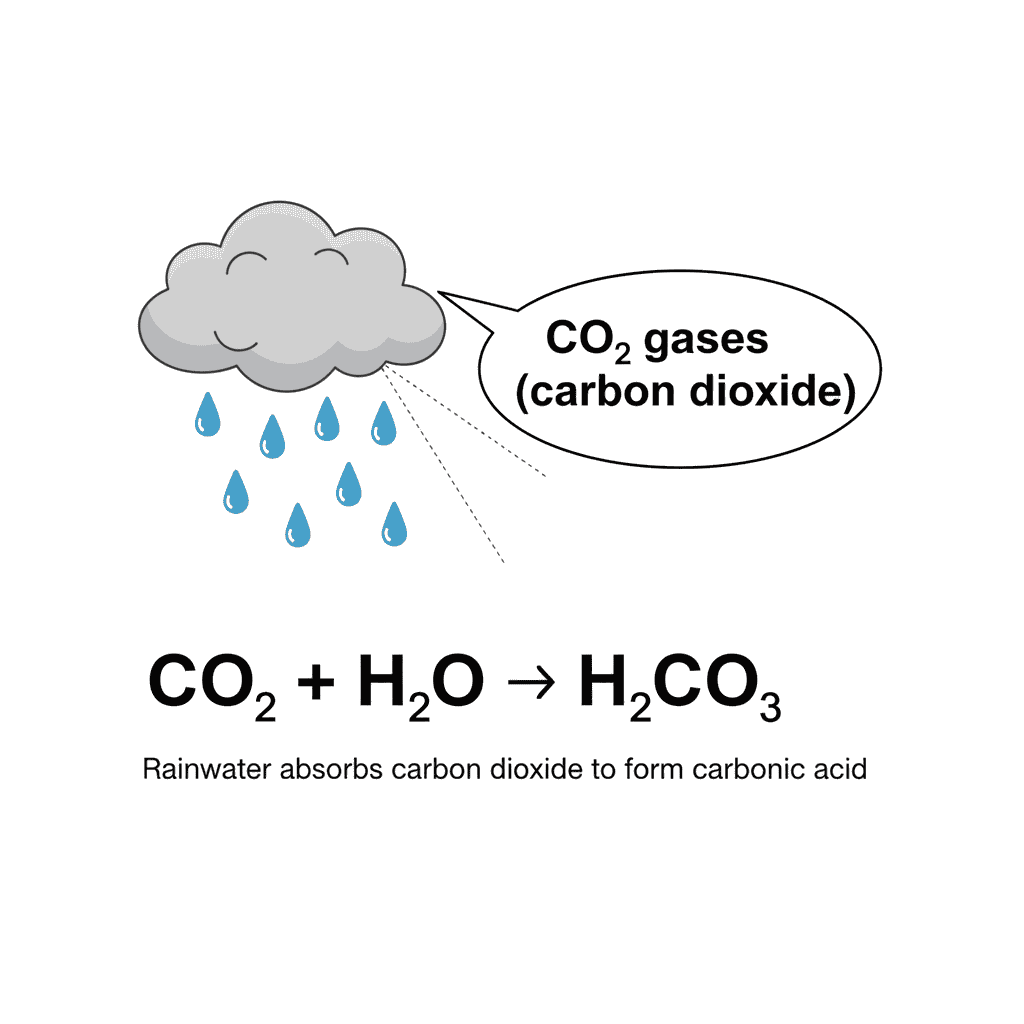 An illustration of a rain cloud with raindrops falling from it. Beside the rain, an oval callout labels the surrounding air as 'CO₂ gases (carbon dioxide)'. Below, a chemical equation: CO₂ + H₂O → H₂CO₃ explains how rainwater absorbs carbon dioxide to form carbonic acid.